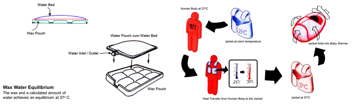 Infant Warmer Design & Ideation